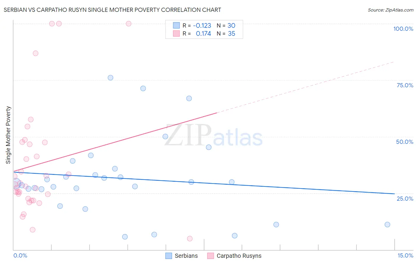 Serbian vs Carpatho Rusyn Single Mother Poverty