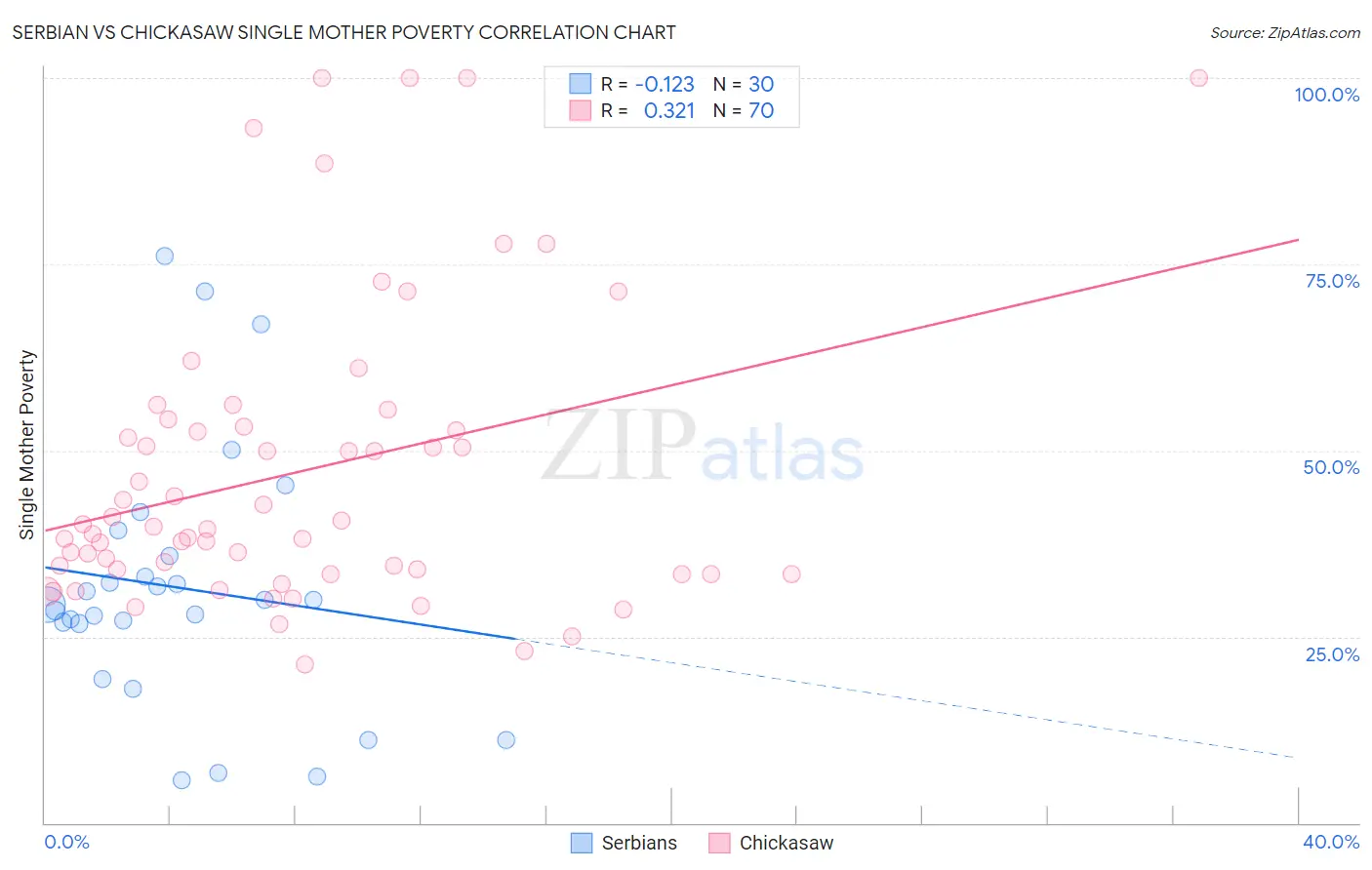 Serbian vs Chickasaw Single Mother Poverty