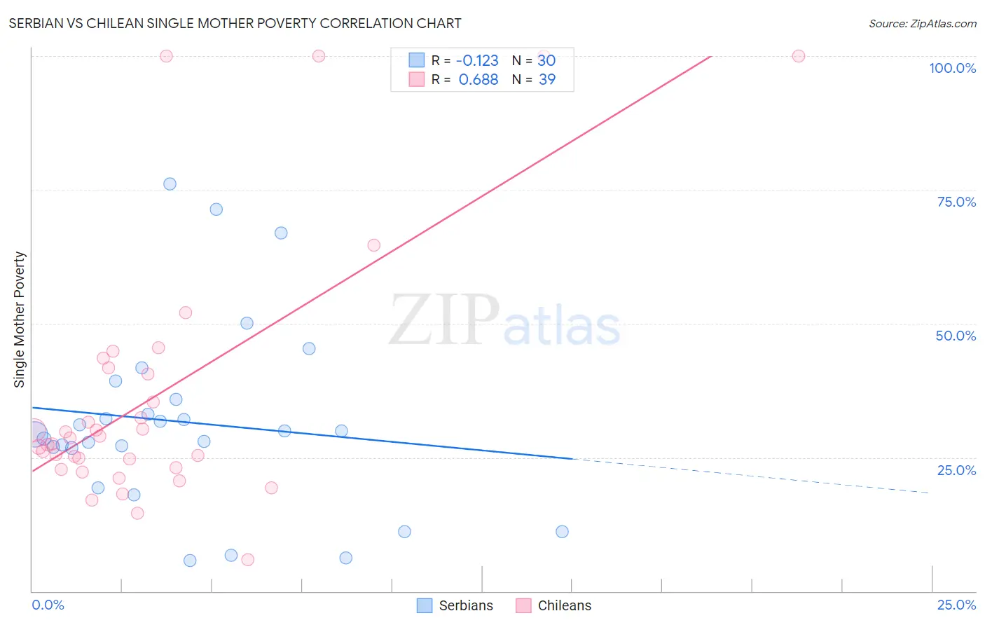 Serbian vs Chilean Single Mother Poverty