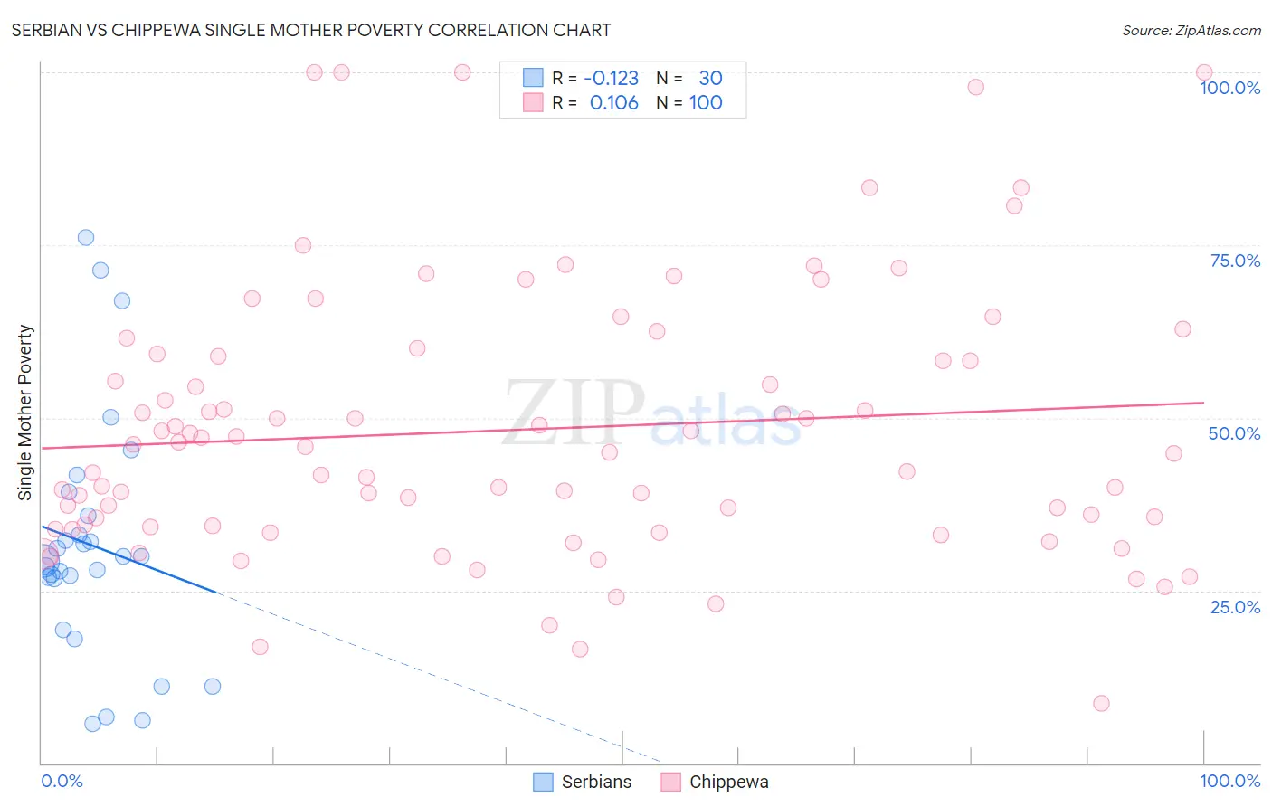 Serbian vs Chippewa Single Mother Poverty