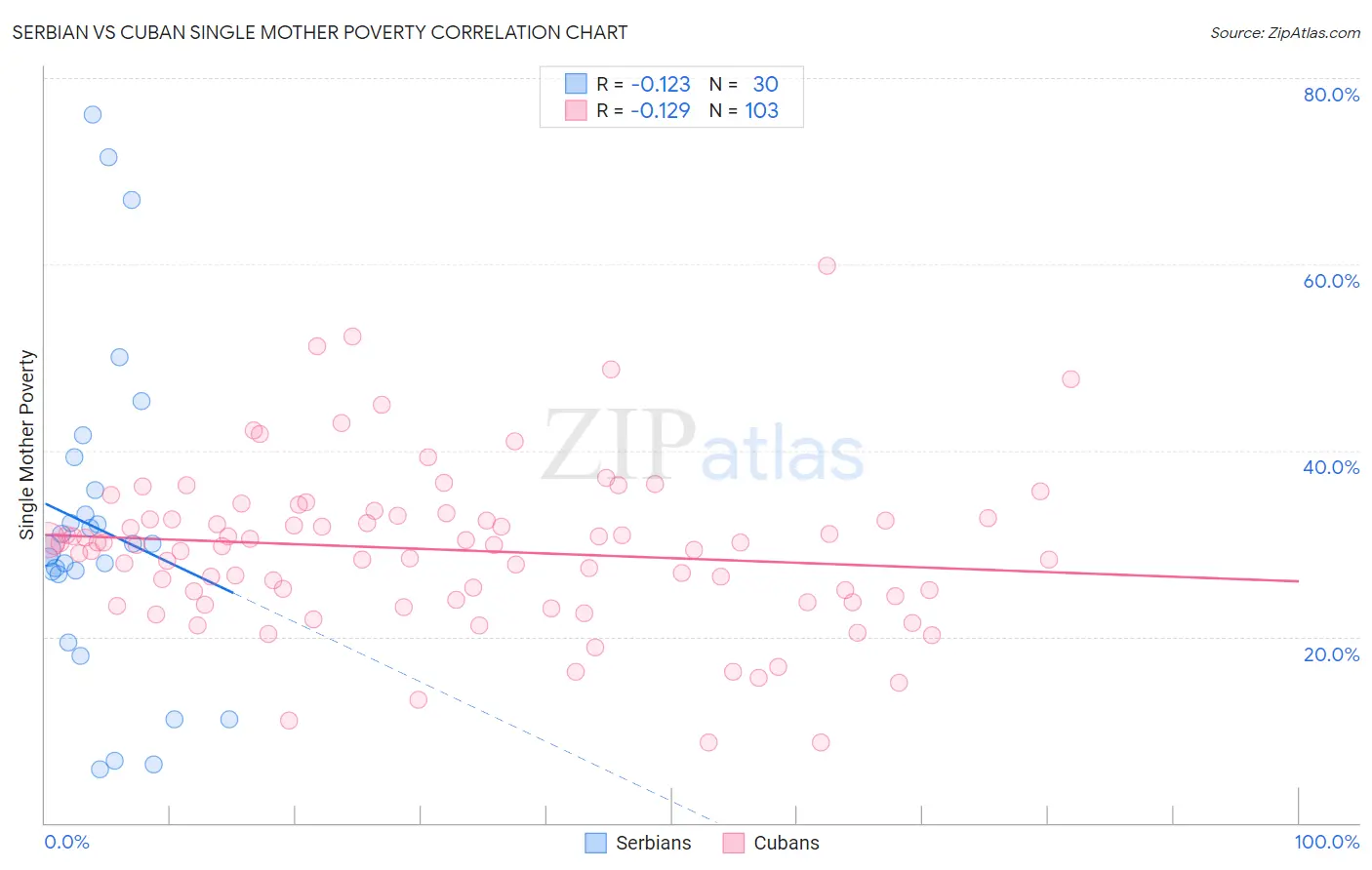Serbian vs Cuban Single Mother Poverty
