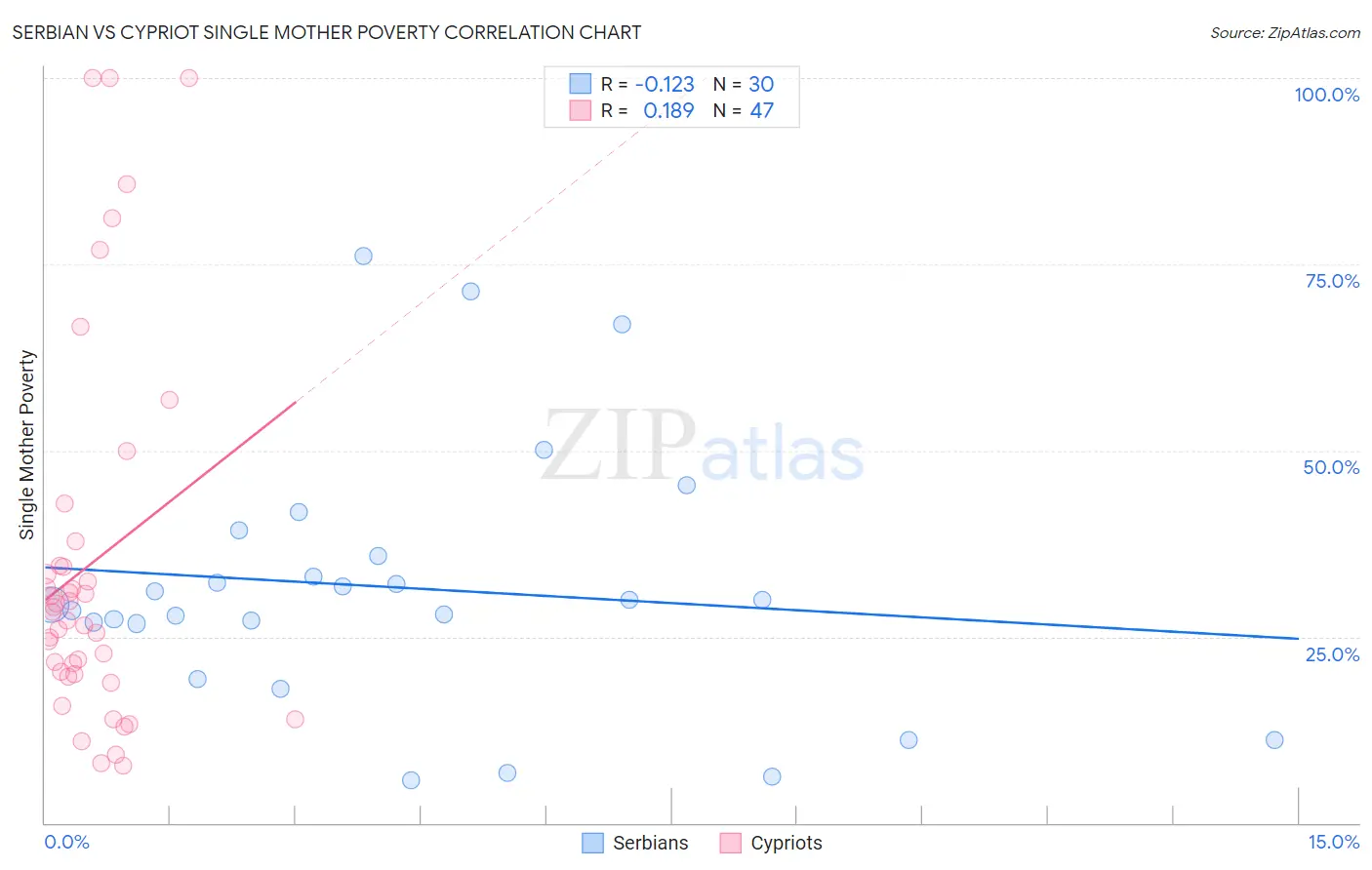 Serbian vs Cypriot Single Mother Poverty