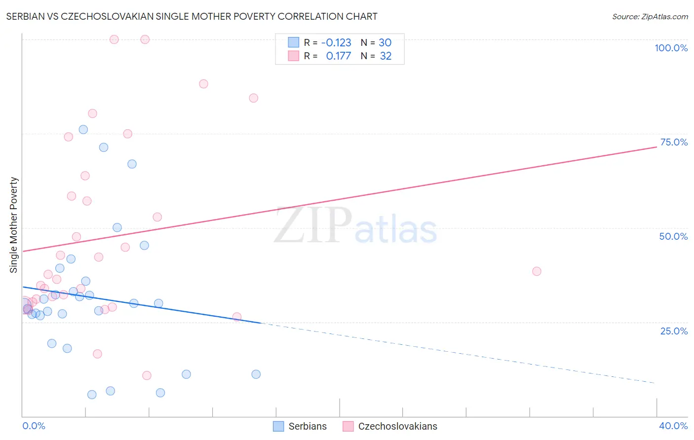 Serbian vs Czechoslovakian Single Mother Poverty