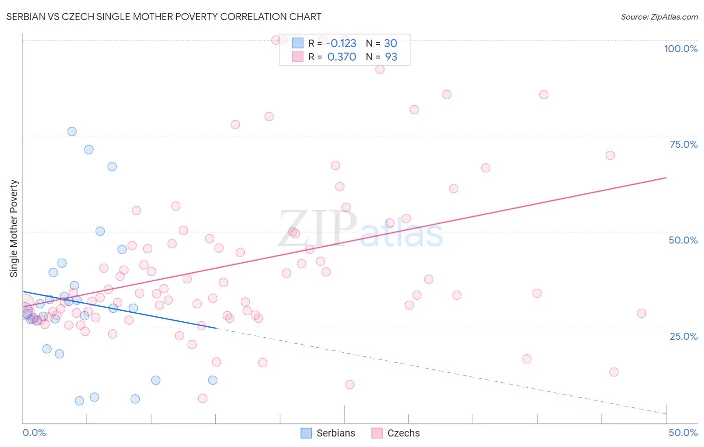 Serbian vs Czech Single Mother Poverty