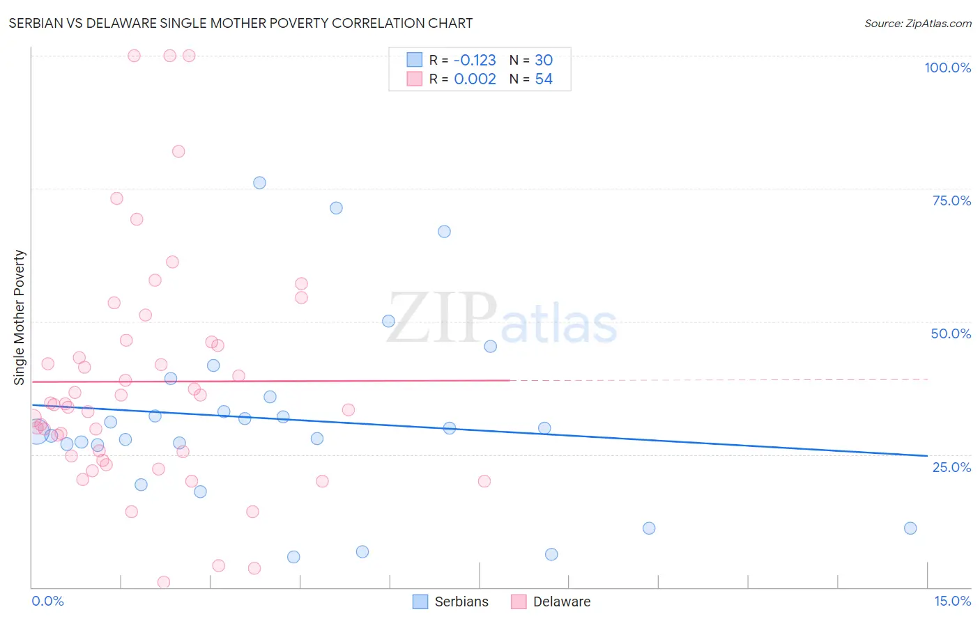 Serbian vs Delaware Single Mother Poverty