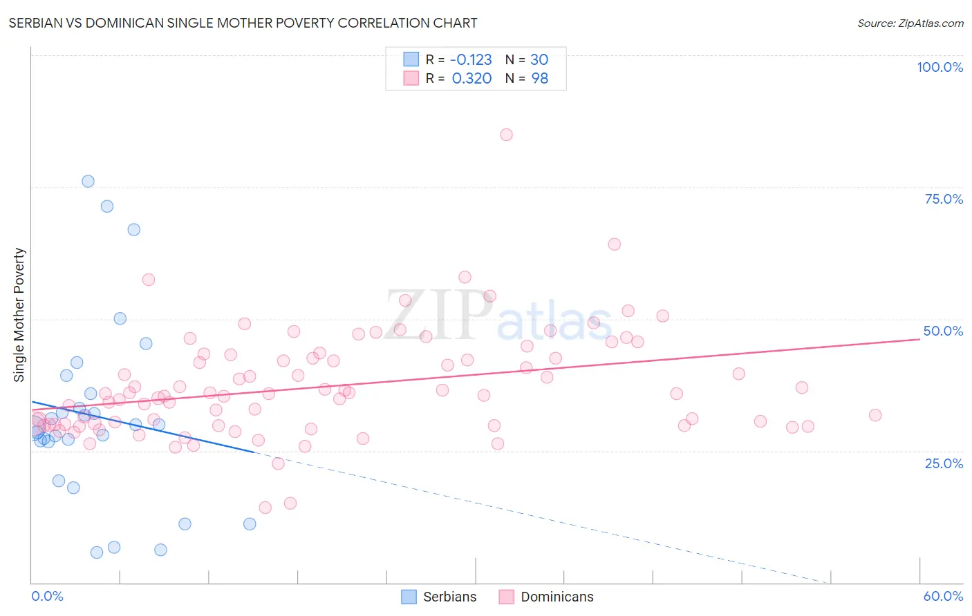 Serbian vs Dominican Single Mother Poverty