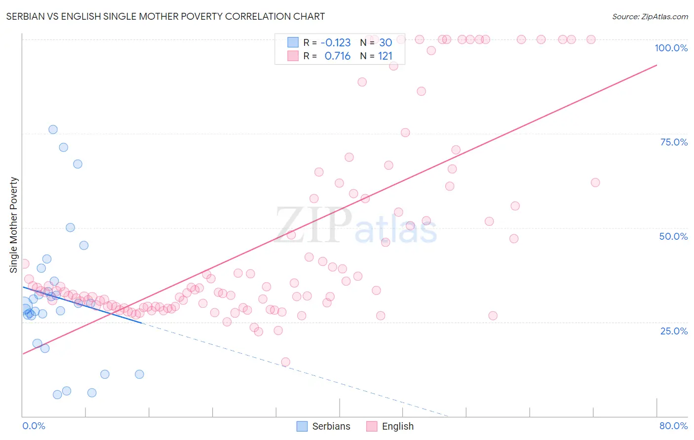 Serbian vs English Single Mother Poverty