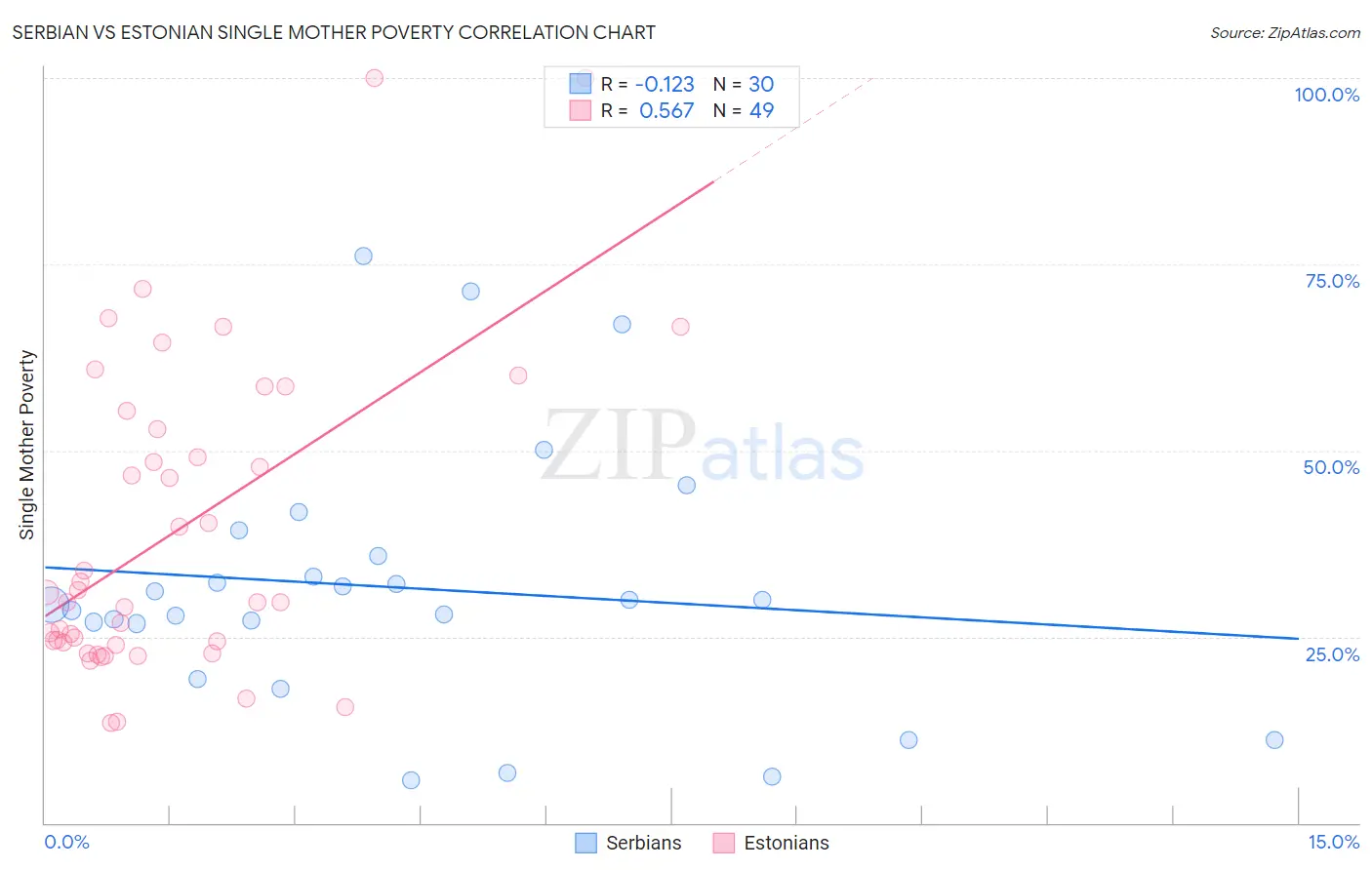 Serbian vs Estonian Single Mother Poverty