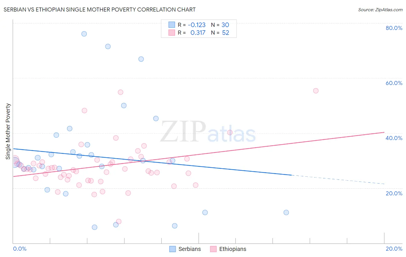 Serbian vs Ethiopian Single Mother Poverty