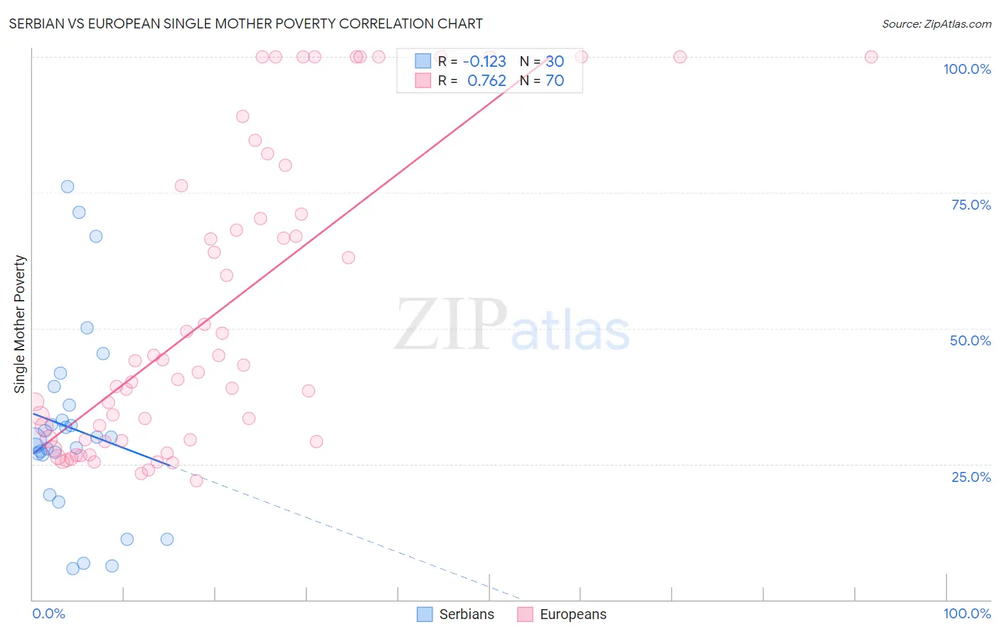Serbian vs European Single Mother Poverty