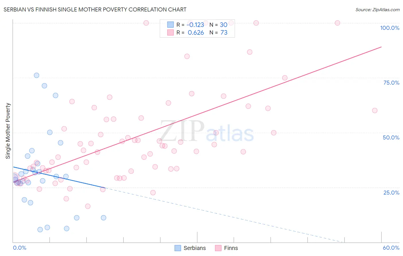Serbian vs Finnish Single Mother Poverty