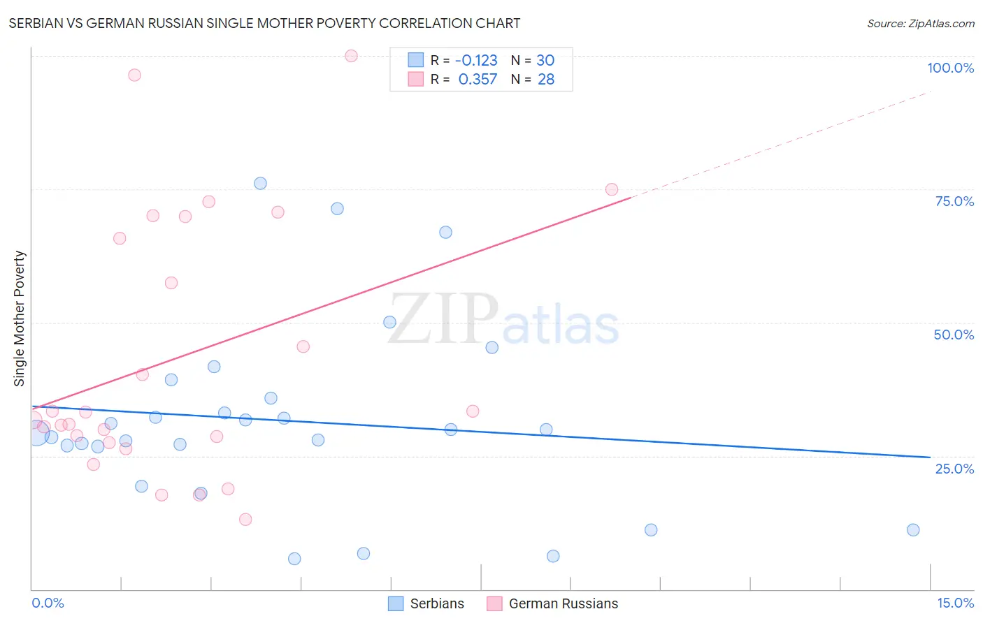 Serbian vs German Russian Single Mother Poverty