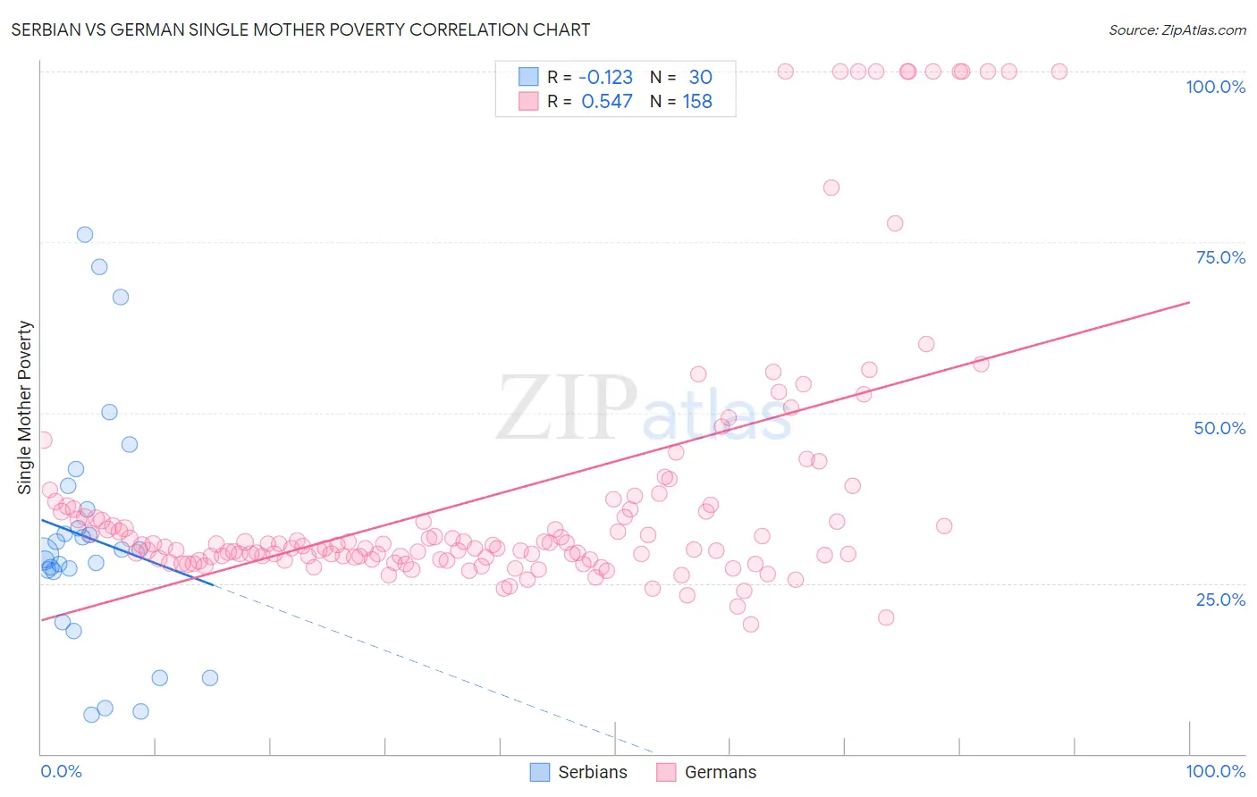 Serbian vs German Single Mother Poverty