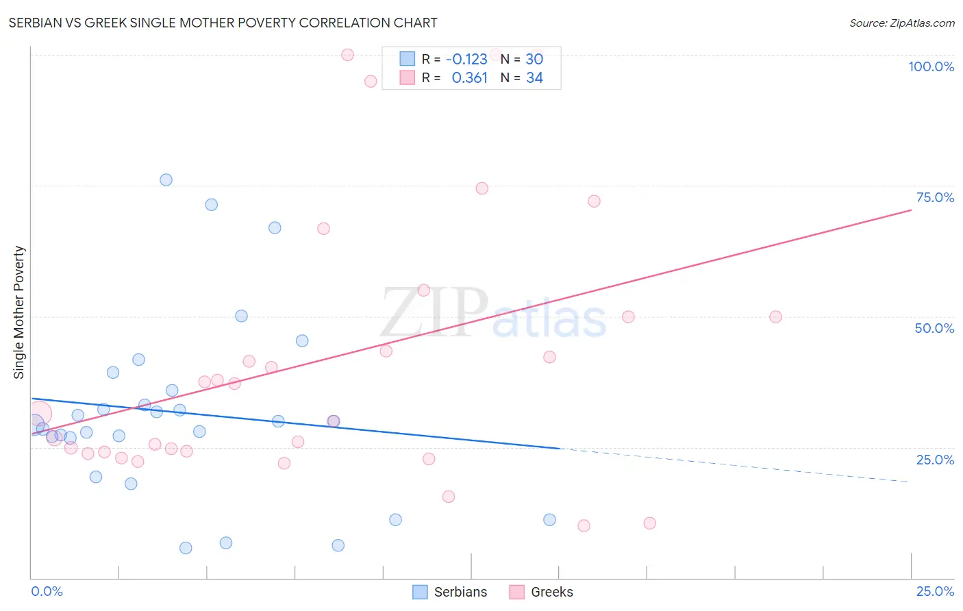 Serbian vs Greek Single Mother Poverty