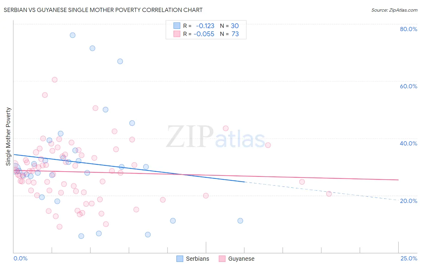 Serbian vs Guyanese Single Mother Poverty