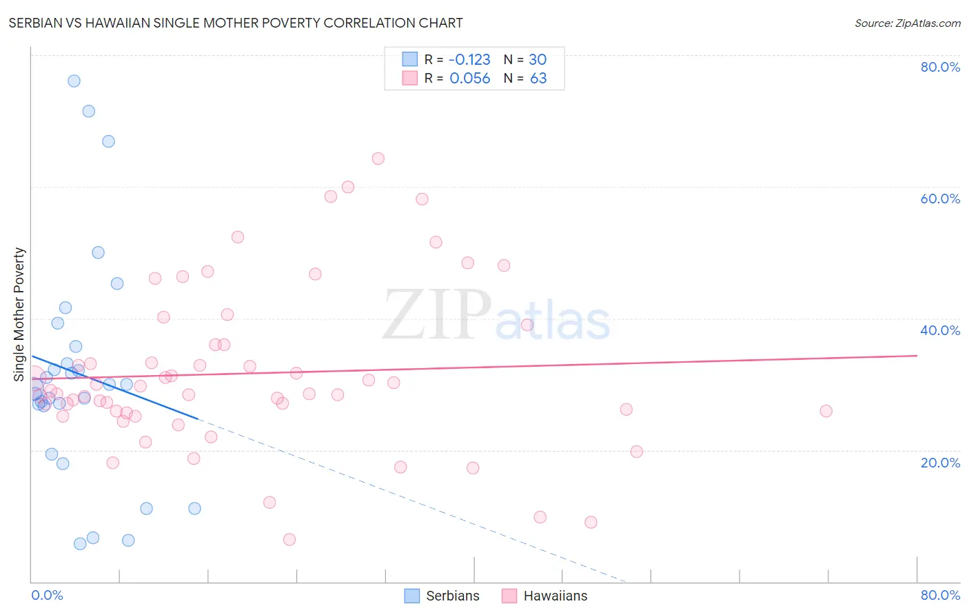 Serbian vs Hawaiian Single Mother Poverty