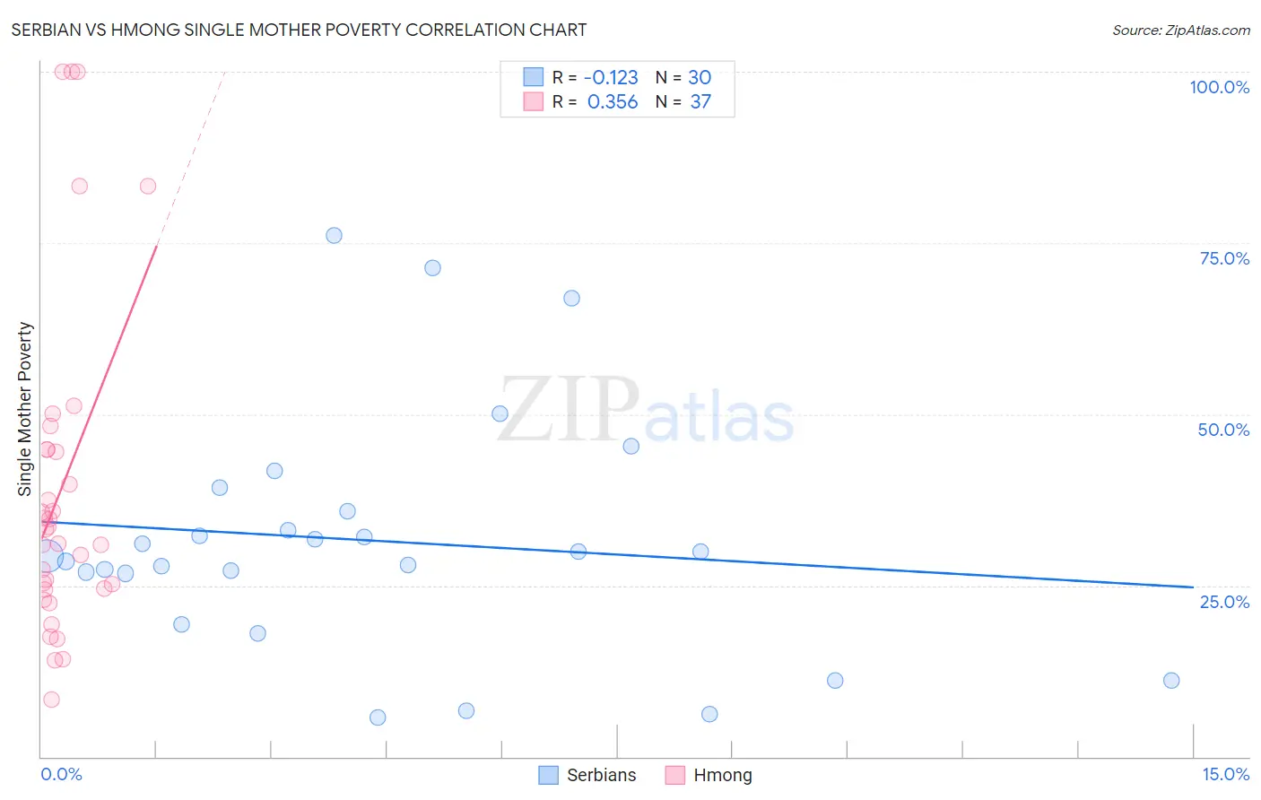 Serbian vs Hmong Single Mother Poverty