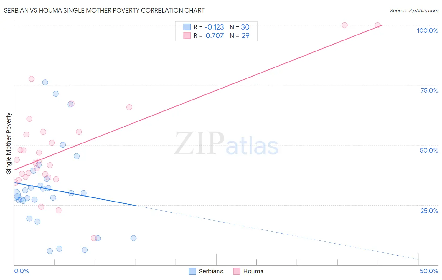 Serbian vs Houma Single Mother Poverty