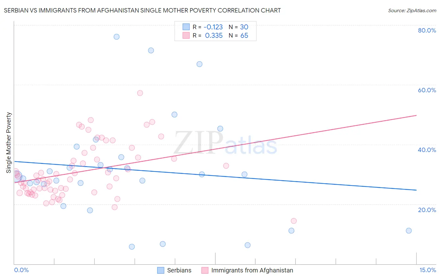 Serbian vs Immigrants from Afghanistan Single Mother Poverty