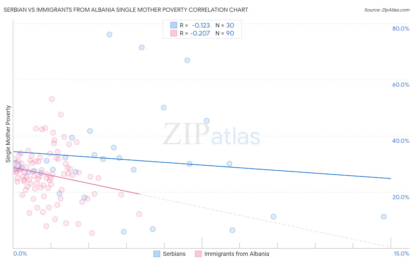 Serbian vs Immigrants from Albania Single Mother Poverty
