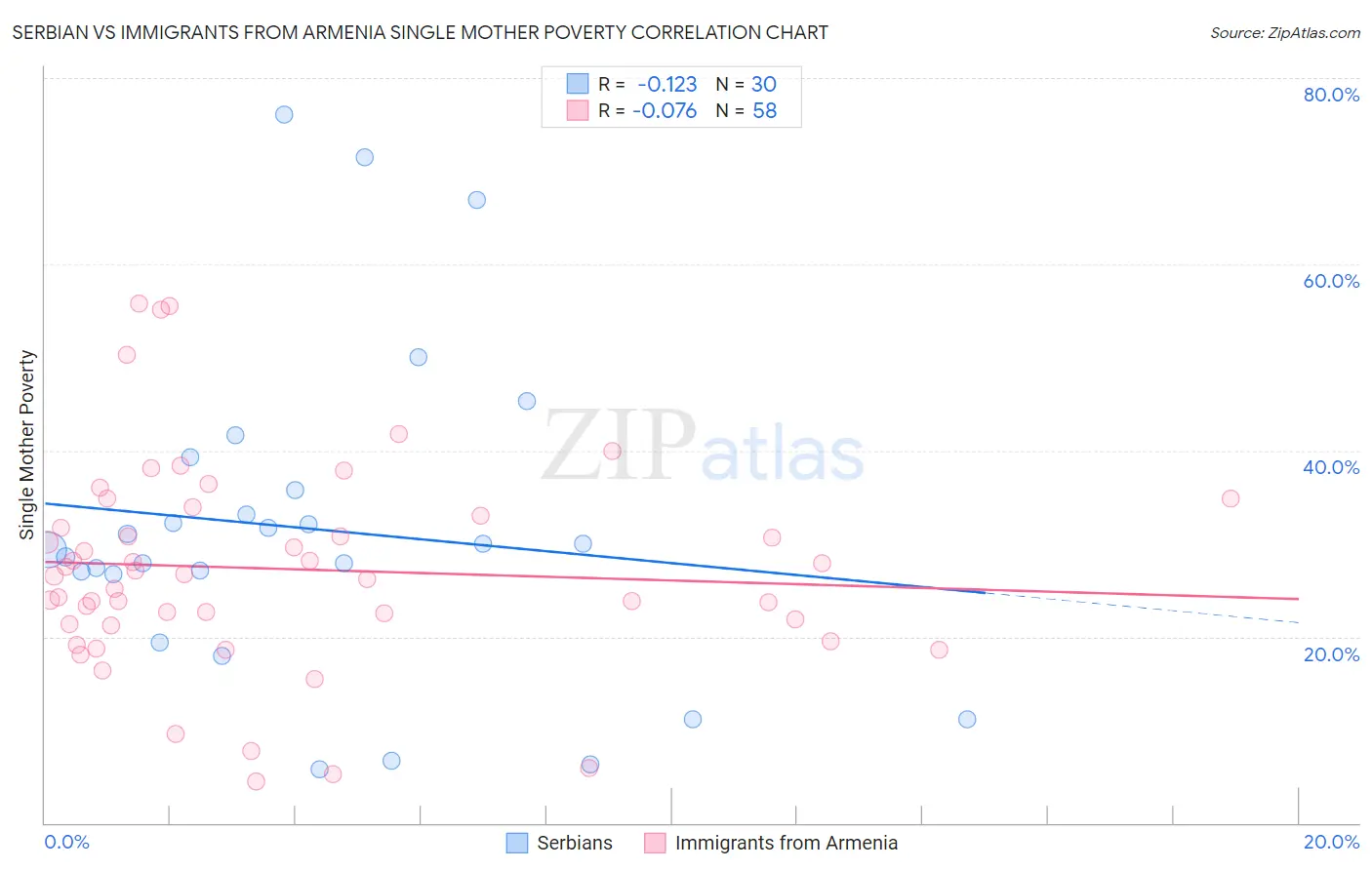 Serbian vs Immigrants from Armenia Single Mother Poverty