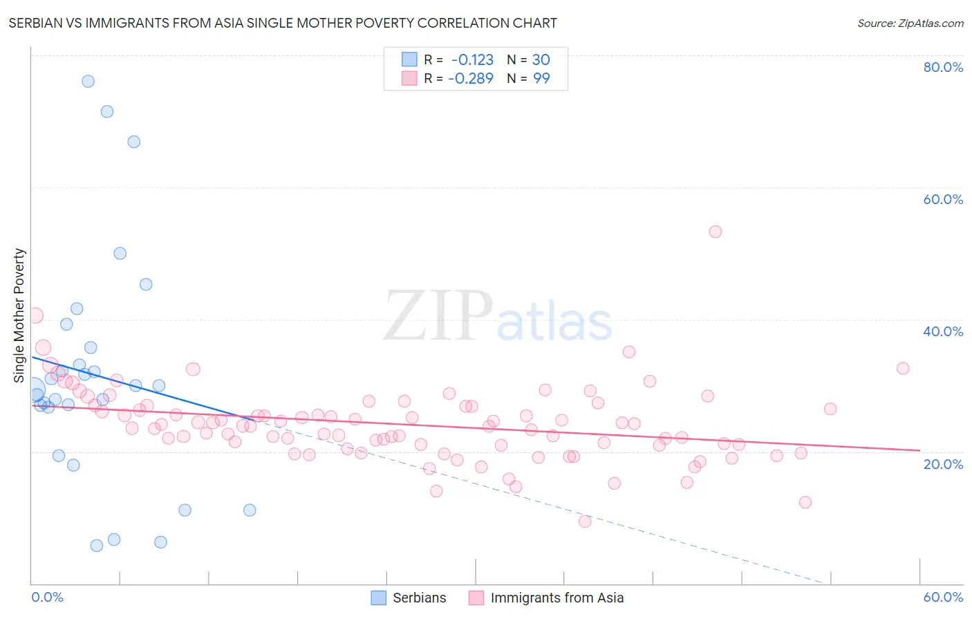 Serbian vs Immigrants from Asia Single Mother Poverty