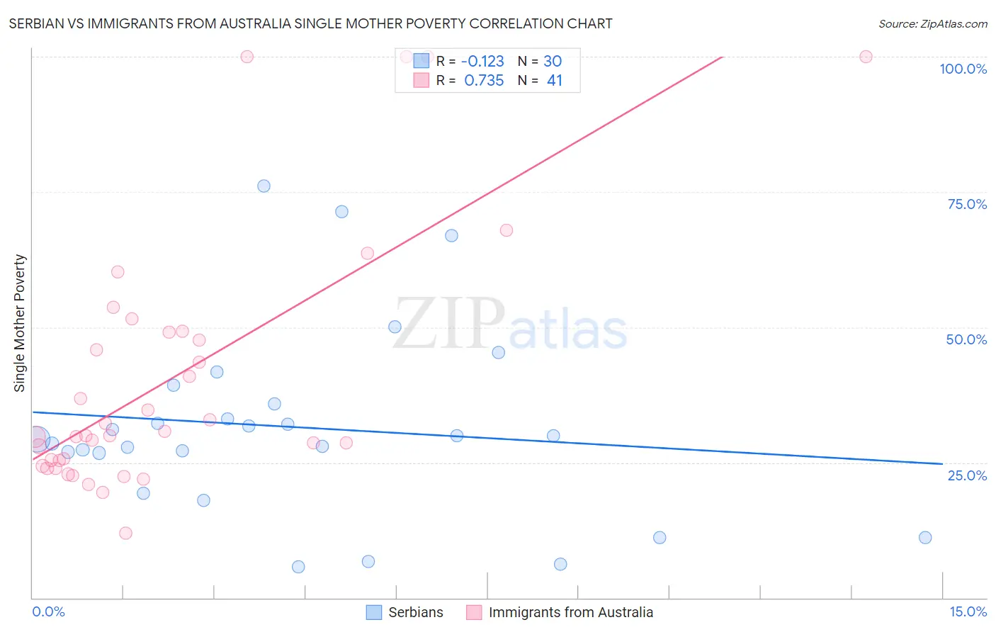 Serbian vs Immigrants from Australia Single Mother Poverty