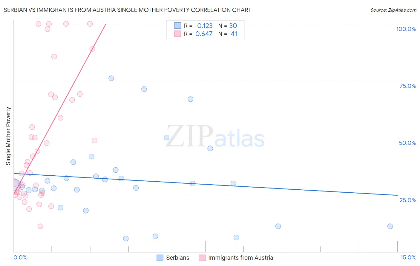 Serbian vs Immigrants from Austria Single Mother Poverty
