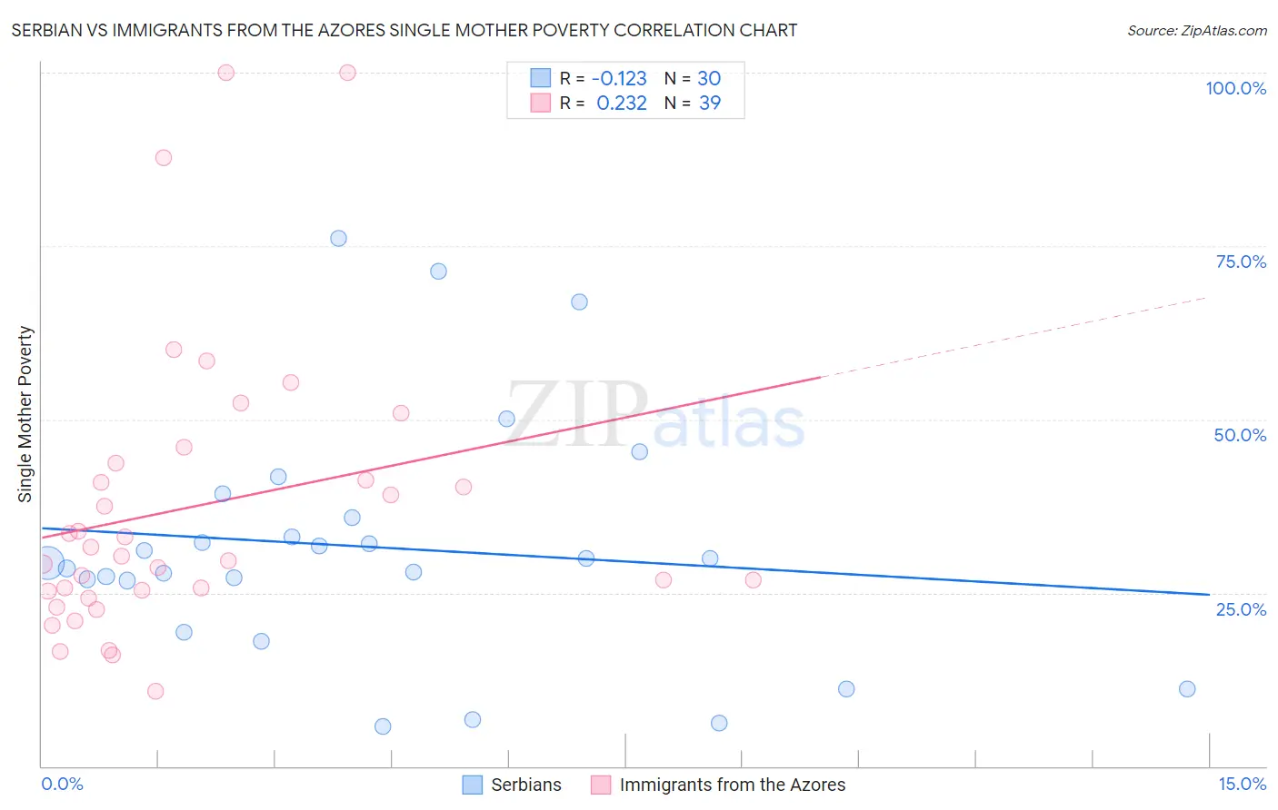 Serbian vs Immigrants from the Azores Single Mother Poverty