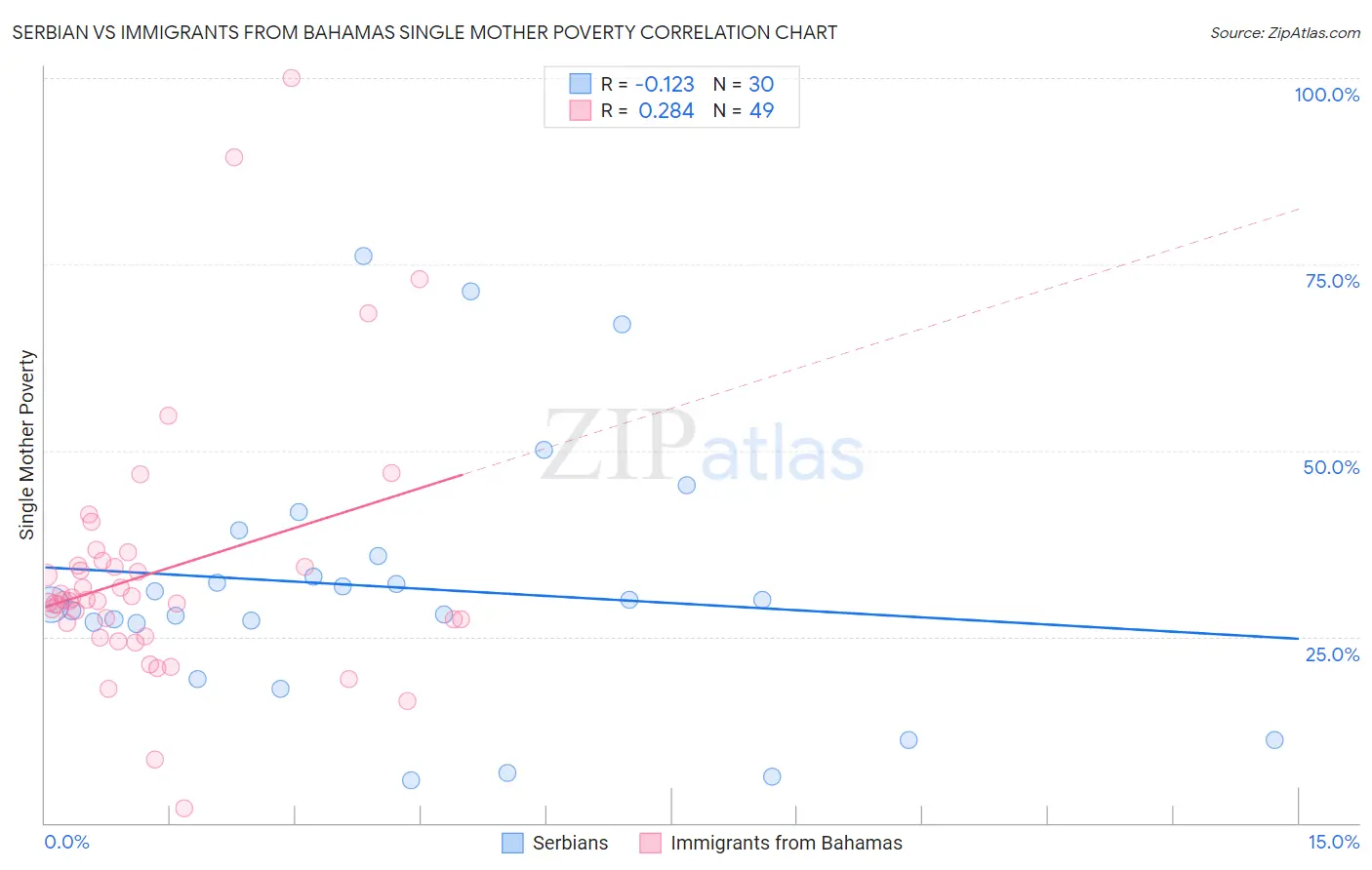 Serbian vs Immigrants from Bahamas Single Mother Poverty