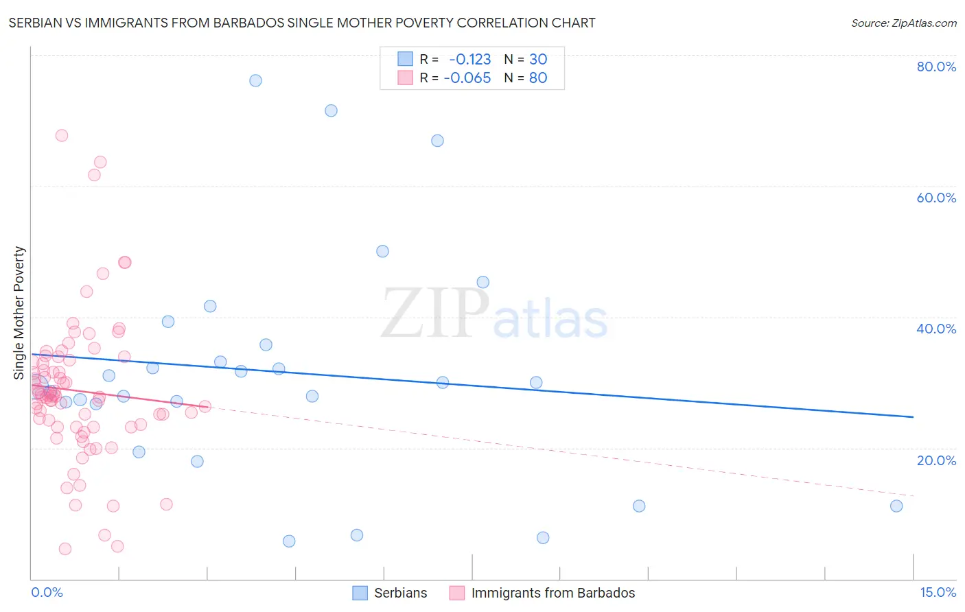 Serbian vs Immigrants from Barbados Single Mother Poverty