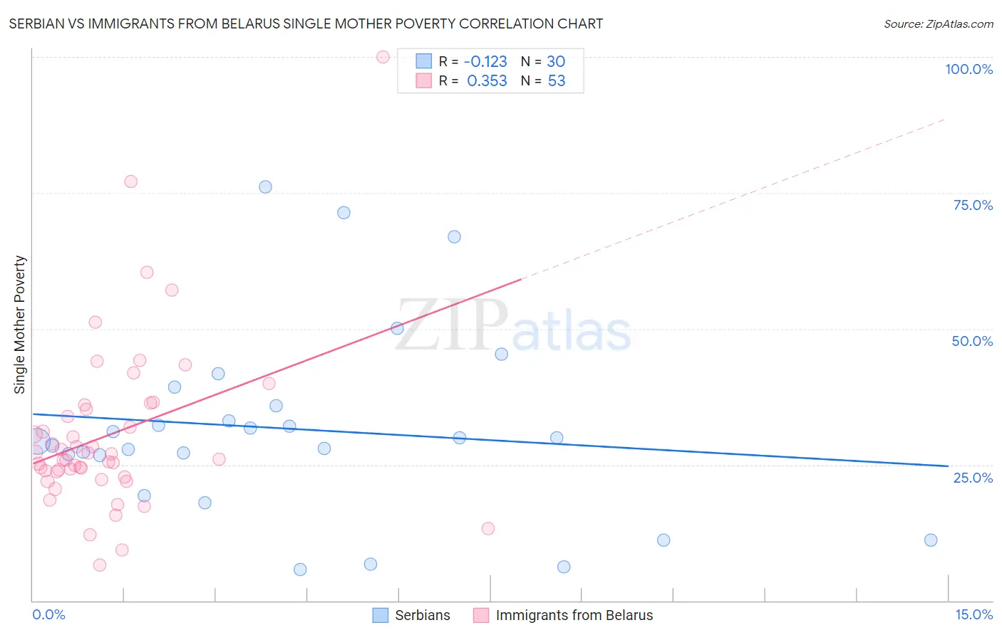 Serbian vs Immigrants from Belarus Single Mother Poverty