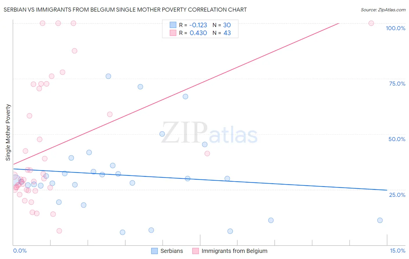 Serbian vs Immigrants from Belgium Single Mother Poverty