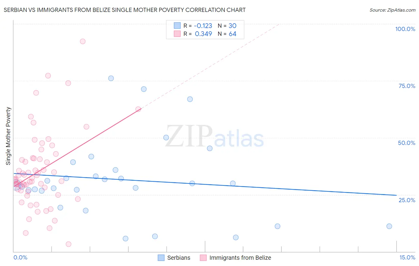 Serbian vs Immigrants from Belize Single Mother Poverty