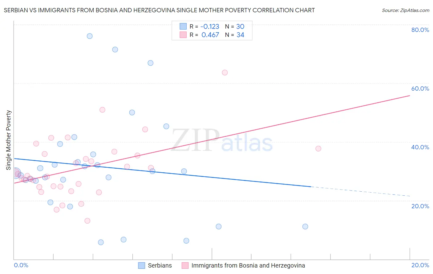 Serbian vs Immigrants from Bosnia and Herzegovina Single Mother Poverty