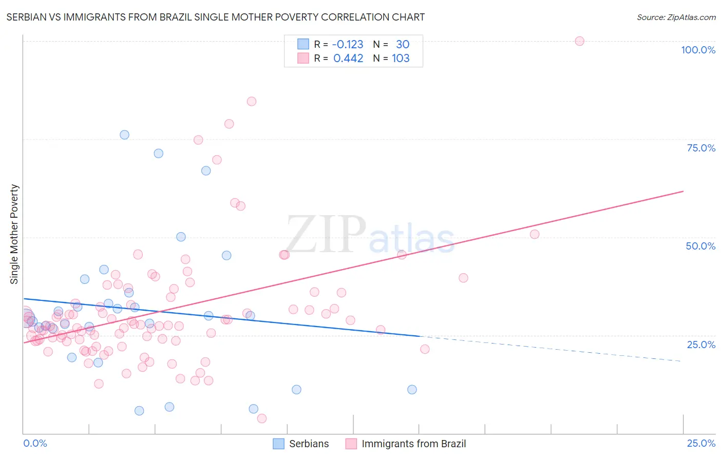 Serbian vs Immigrants from Brazil Single Mother Poverty