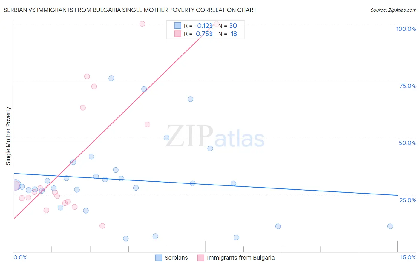 Serbian vs Immigrants from Bulgaria Single Mother Poverty