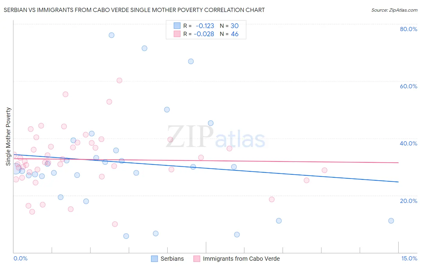 Serbian vs Immigrants from Cabo Verde Single Mother Poverty