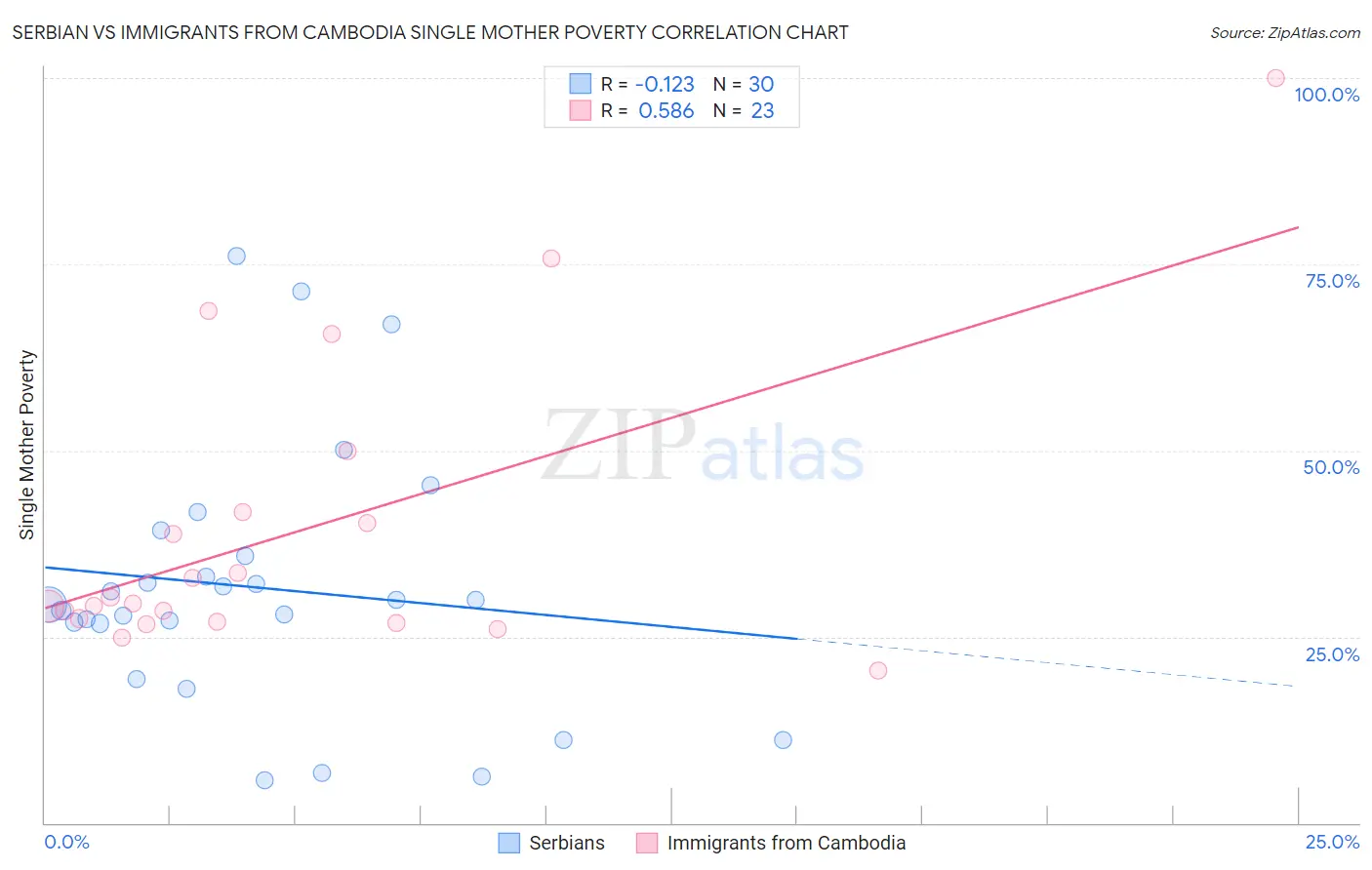 Serbian vs Immigrants from Cambodia Single Mother Poverty