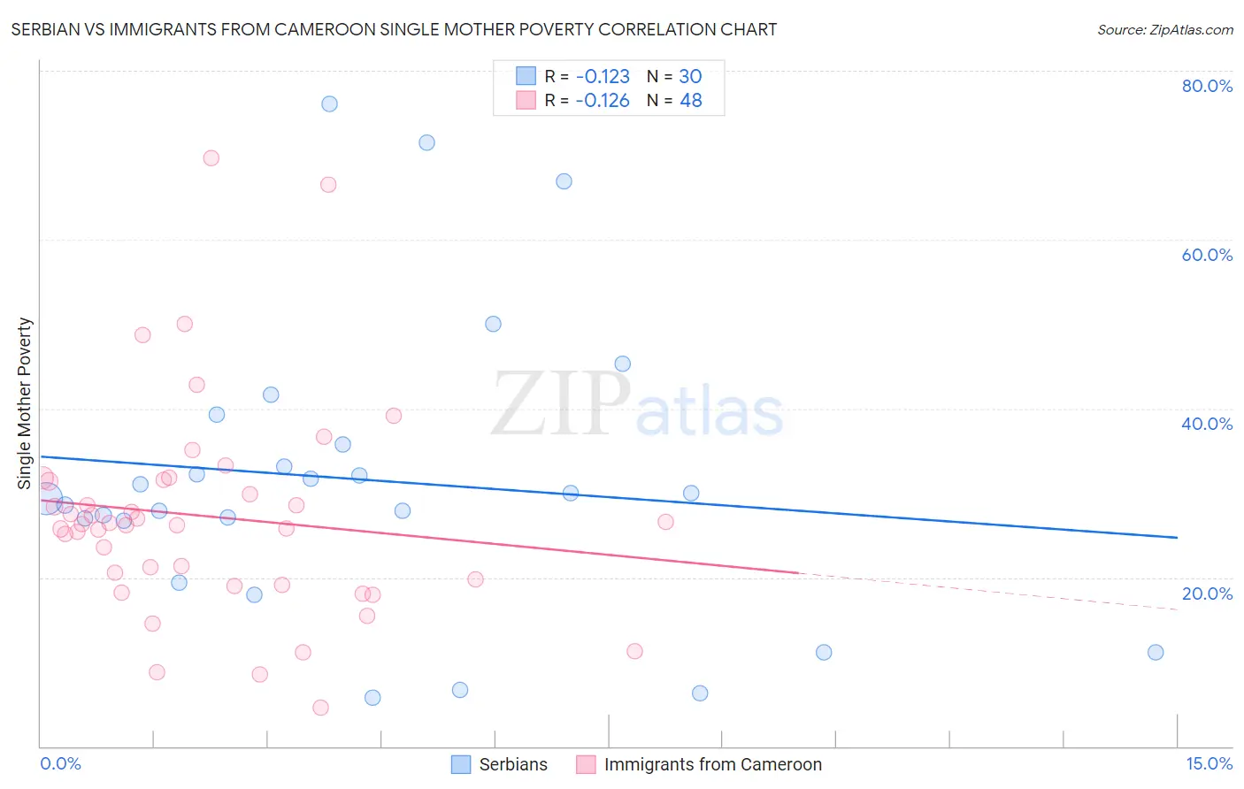 Serbian vs Immigrants from Cameroon Single Mother Poverty