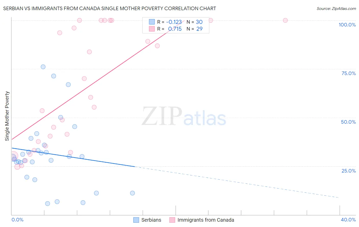 Serbian vs Immigrants from Canada Single Mother Poverty