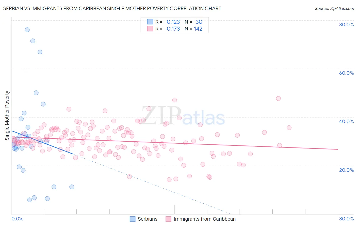 Serbian vs Immigrants from Caribbean Single Mother Poverty