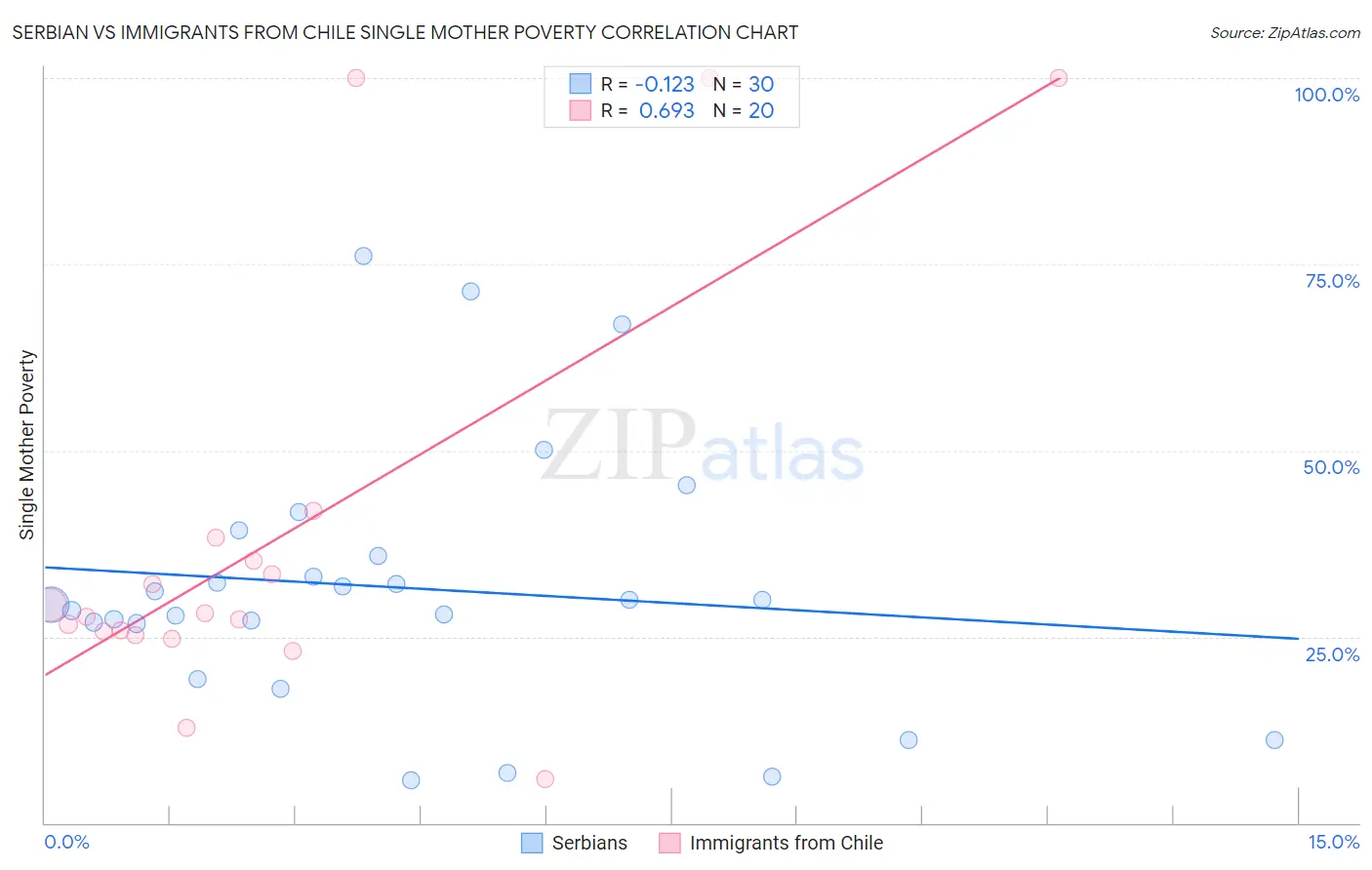 Serbian vs Immigrants from Chile Single Mother Poverty