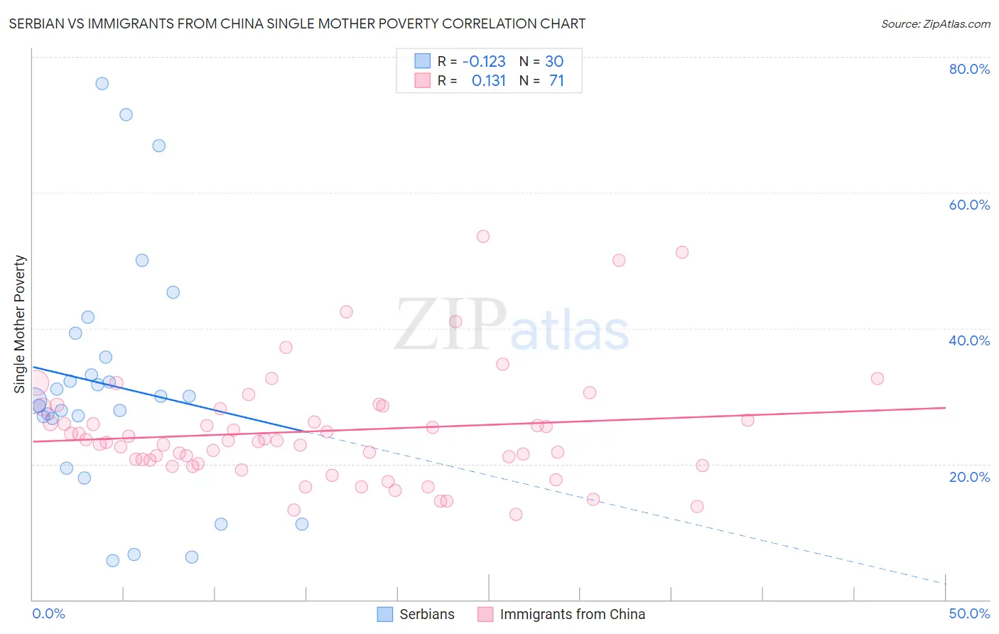 Serbian vs Immigrants from China Single Mother Poverty