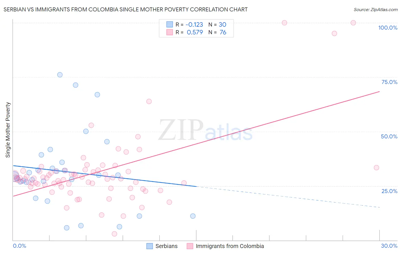 Serbian vs Immigrants from Colombia Single Mother Poverty