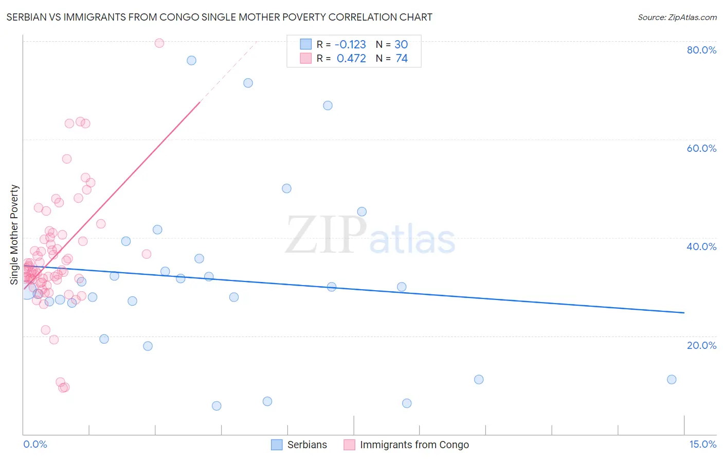 Serbian vs Immigrants from Congo Single Mother Poverty