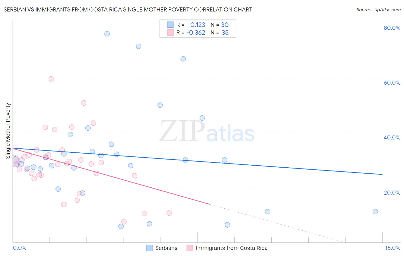 Serbian vs Immigrants from Costa Rica Single Mother Poverty