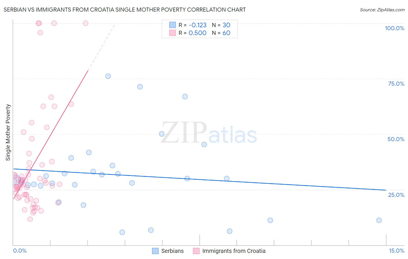 Serbian vs Immigrants from Croatia Single Mother Poverty