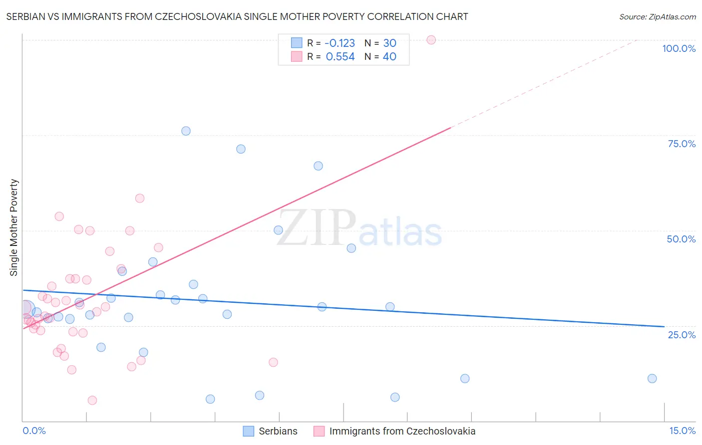 Serbian vs Immigrants from Czechoslovakia Single Mother Poverty