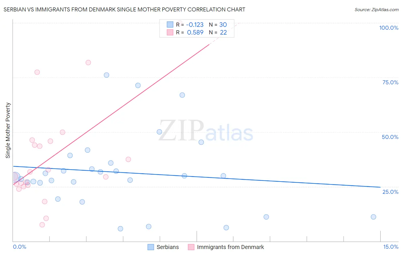 Serbian vs Immigrants from Denmark Single Mother Poverty